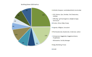Besøgende på Building Green Aarhus